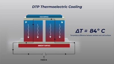A new patent awarded to DTP Thermoelectrics opens the door for solid-state deep cooling thermal management.