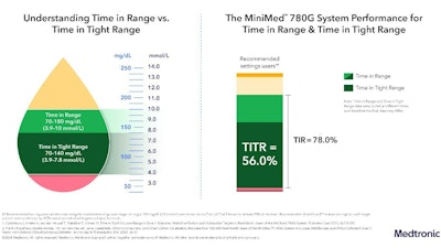 Time in Range is the percentage of time a person with diabetes spends between 70-180 mg/dL (3.9–10.0 mmol/L). Time in Tight Range is a new and emerging metric defined as the percentage of time a person with diabetes spends in the tighter glucose range of 70-140 mg/dL (3.9-7.8 mmol/L), which lowers the upper threshold to more closely mirror the blood sugar levels of someone without diabetes (also referred to as euglycemia). The MiniMed™ 780G system users (n=13,461) achieved a TITR of greater than 56% with the use of recommended optimal settings (100 mg/dL set target with an active insulin time of 2 hours).