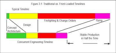 Figure 2: Comparison of a typical medical device timeline and concurrent engineering timeline.