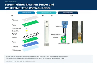 Technical diagram of screen-printed dual-ion sensor and wristwatch-type wireless device showing layered components including adhesive, resist, liquid-junction electrode, and wireless transmitter.